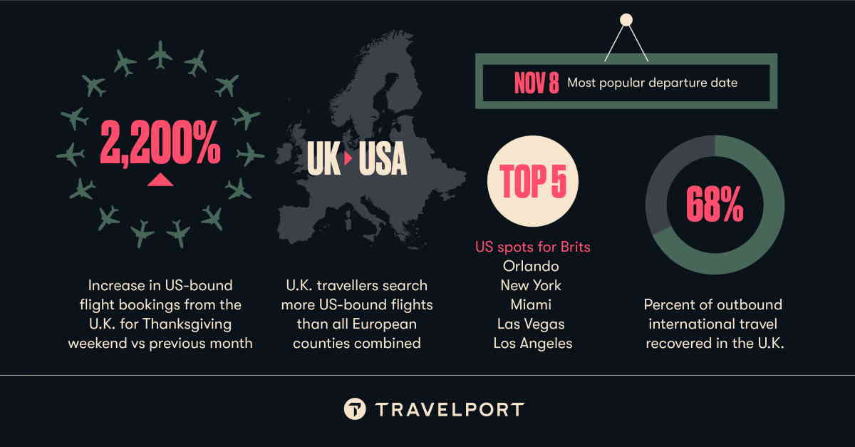 UK Travelport- UK US Travel Restarting